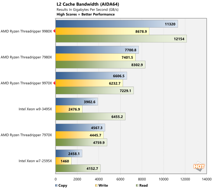 l2 latency