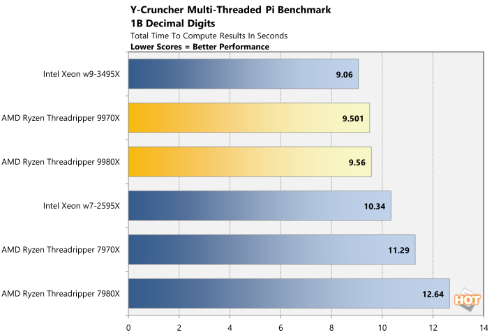 ycruncher