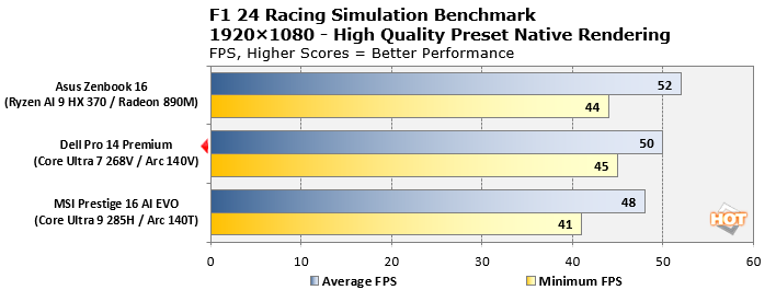 defll pro 14 premium f1 24 benchmarks