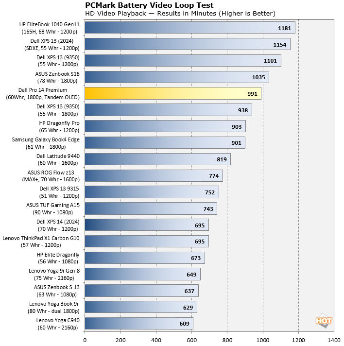 dell pro 14 premium battery life test results