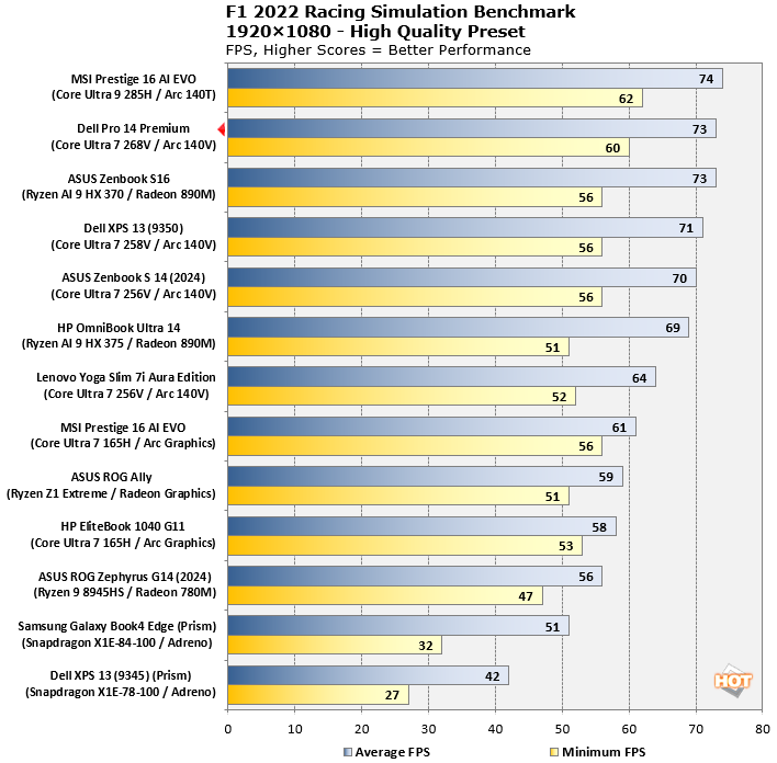 dell pro 14 premium f1 22 benchmarks