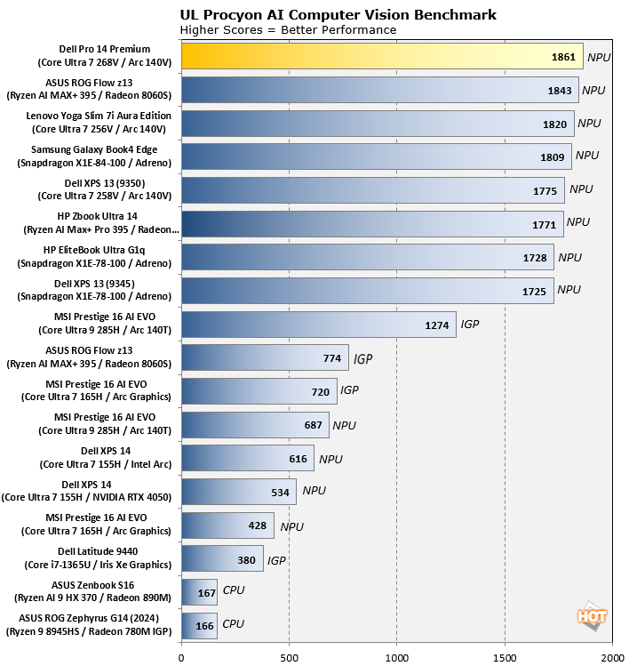 procyon ai benchmark dell pro 14 premium
