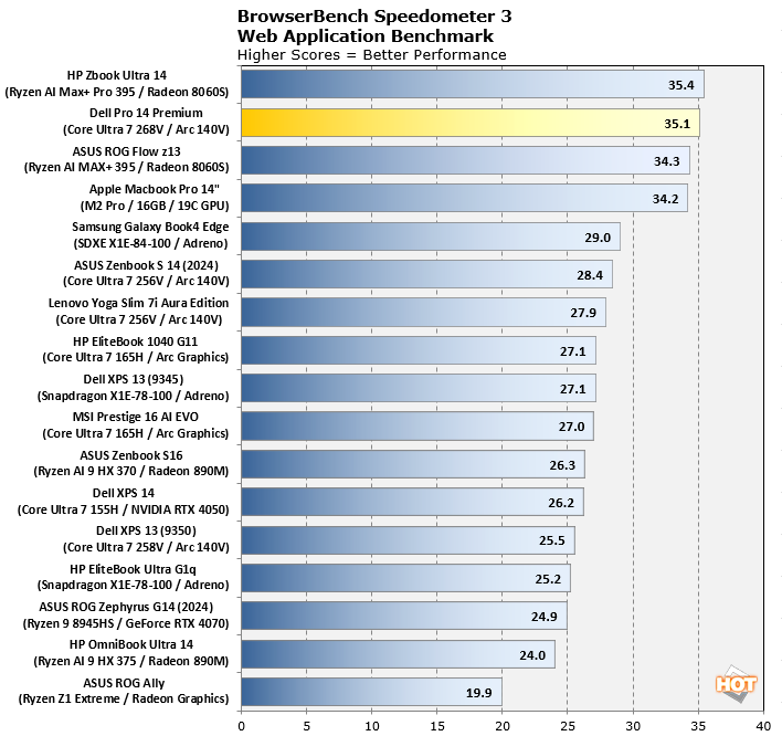 speedometer benchmark dell pro 14 premium