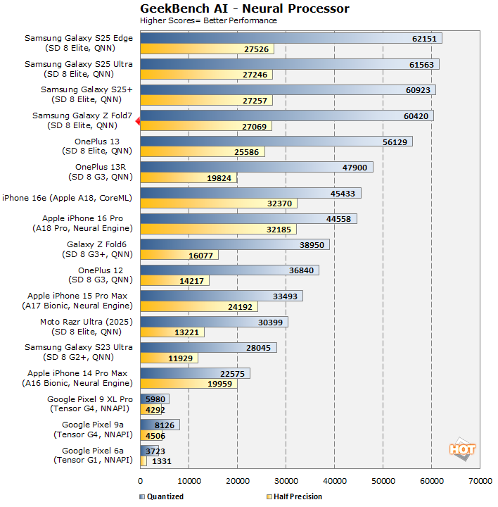 geekbench ai fold 7 performance