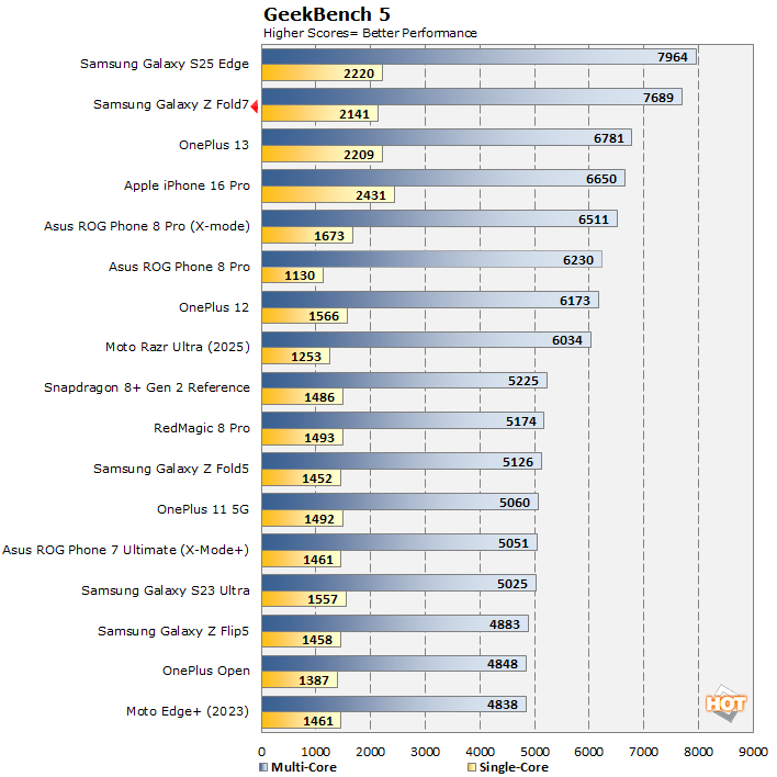 geekbench5 fold 7 performance