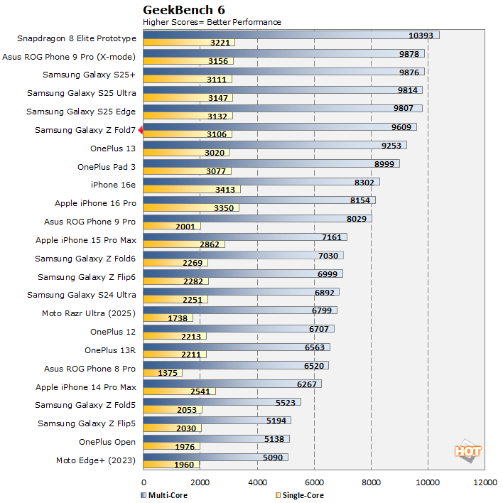 geekbench6 fold 7 performance