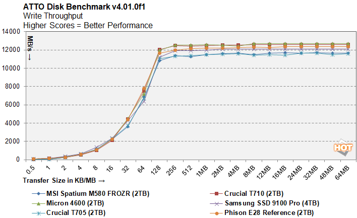 atto 1 samsung 9100 ssd performance