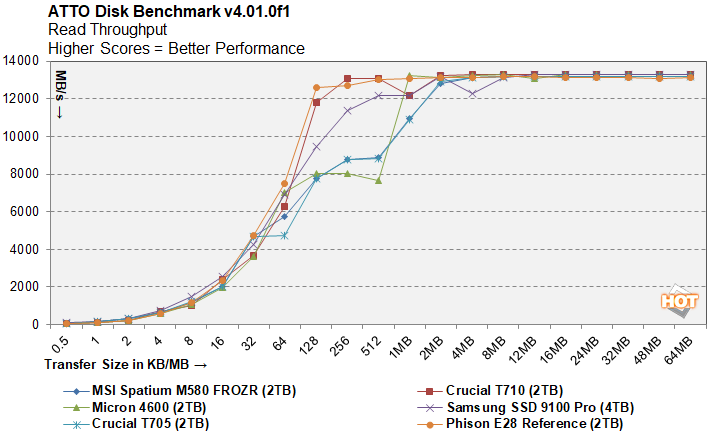 atto 2 samsung 9100 ssd performance