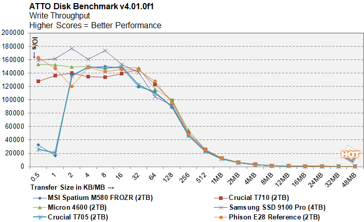 atto 3 samsung 9100 ssd performance