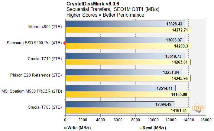 cdm 1 samsung 9100 ssd performance