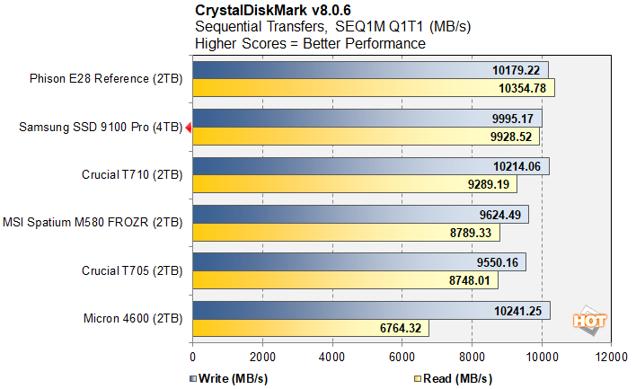 cdm 2 samsung 9100 ssd performance