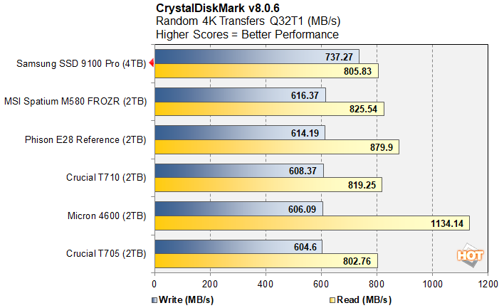 cdm 3 samsung 9100 ssd performance