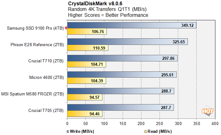 cdm 4 samsung 9100 ssd performance
