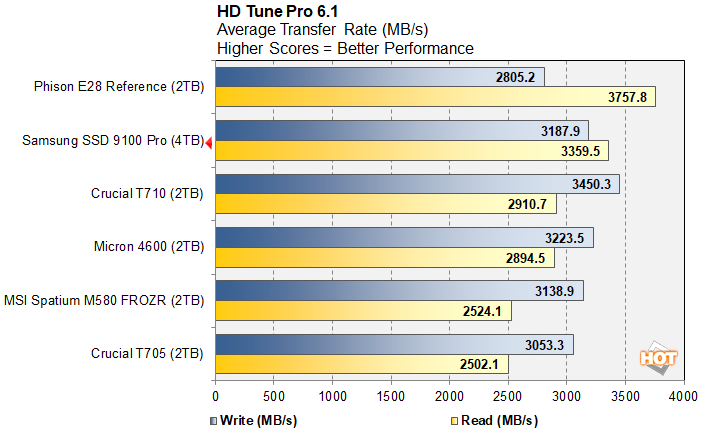 hdt 1 samsung 9100 ssd performance