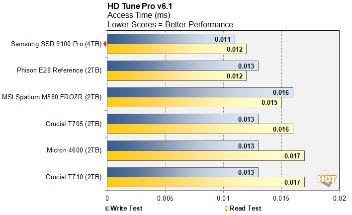 hdt 3 samsung 9100 ssd performance