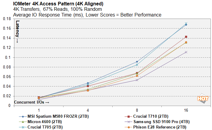 iom 5 samsung 9100 ssd performance