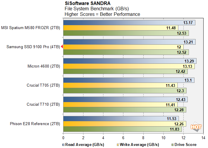 sandra 1 samsung 9100 ssd performance