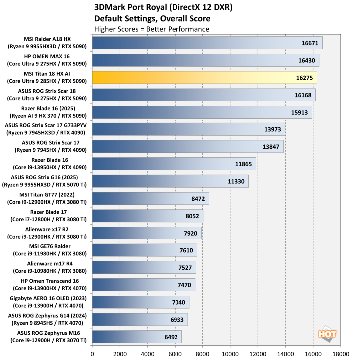 3dm port royal msi titan 18 hx gaming laptop performance