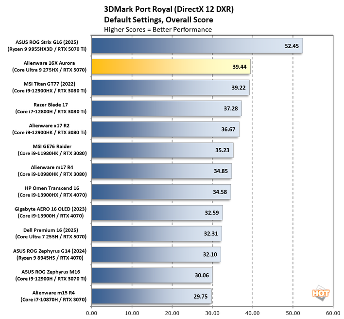 chart 3dmark port royal 1 alienware 16x aurora benchmarks