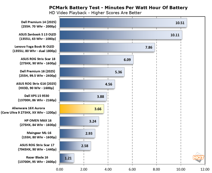 chart battery 2 alienware 16x aurora benchmarks