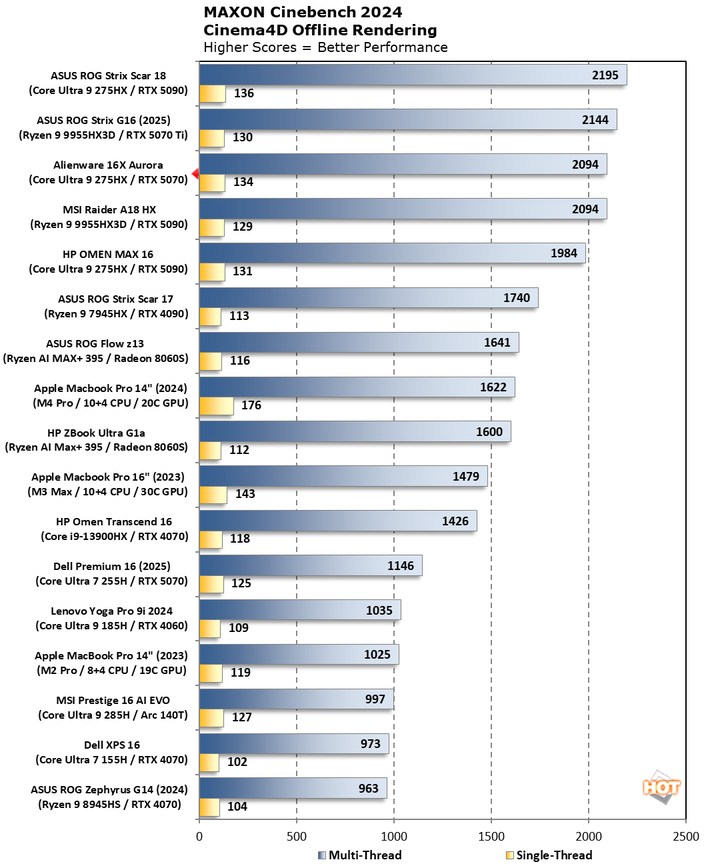 chart cinebench 2024 1 alienware 16x aurora benchmarks