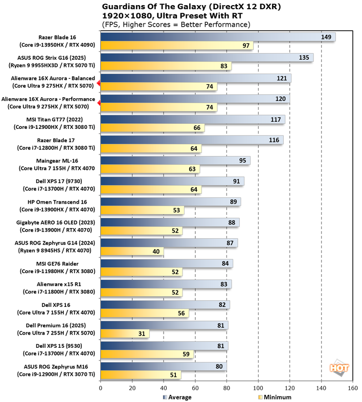 chart guardians 1 alienware 16x aurora benchmarks
