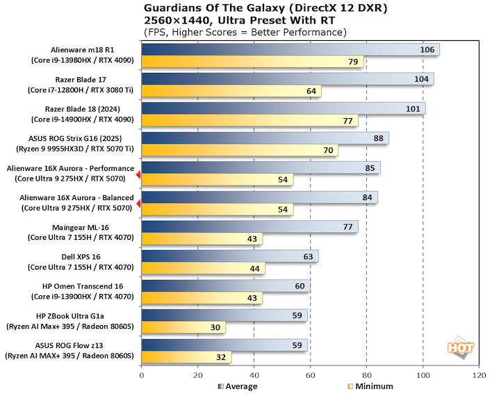 chart guardians 2 alienware 16x aurora benchmarks fix
