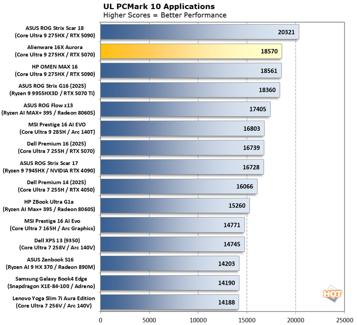 chart pcmark 10 apps 1 alienware 16x aurora benchmarks