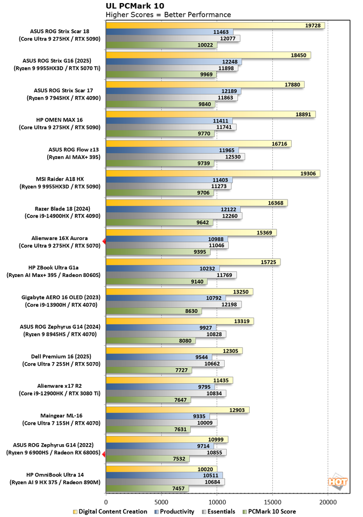 chart pcmark 10 1 alienware 16x aurora benchmarks