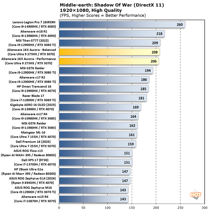 chart shadow of war 1 alienware 16x aurora benchmarks