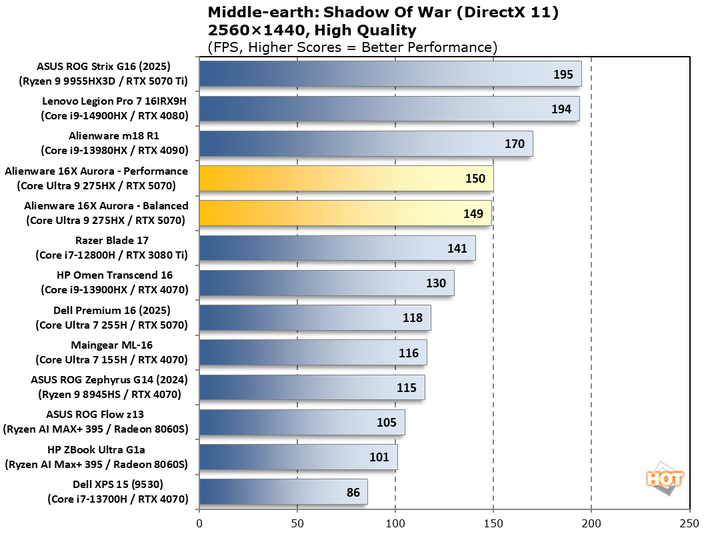chart shadow of war 2 alienware 16x aurora benchmarks