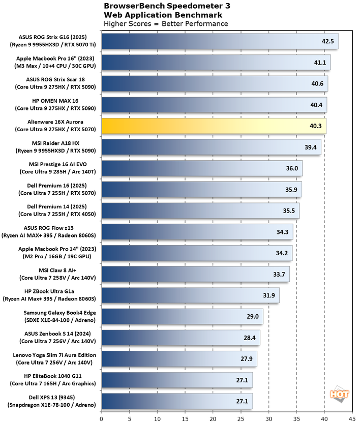chart speedometer 3 1 alienware 16x aurora benchmarks