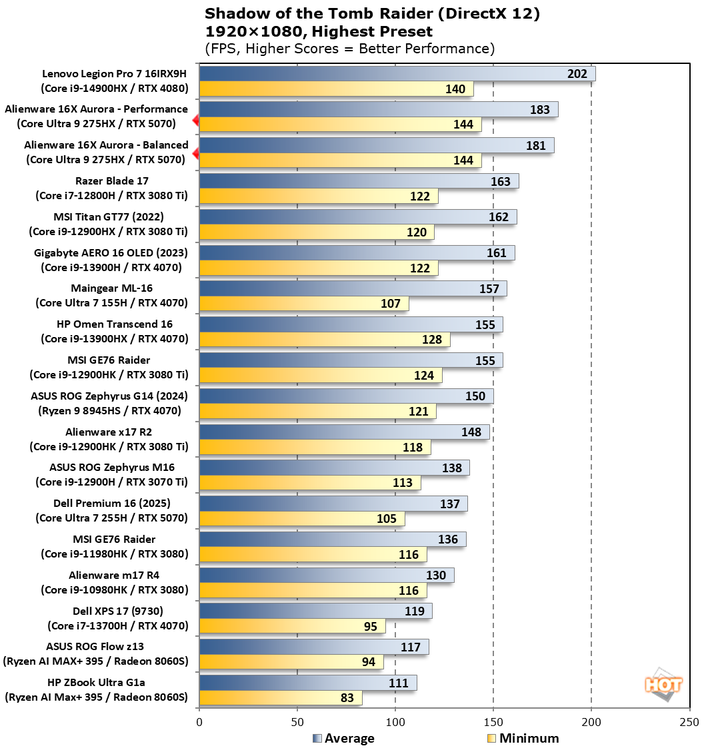 chart tomb raider 1 alienware 16x aurora benchmarks