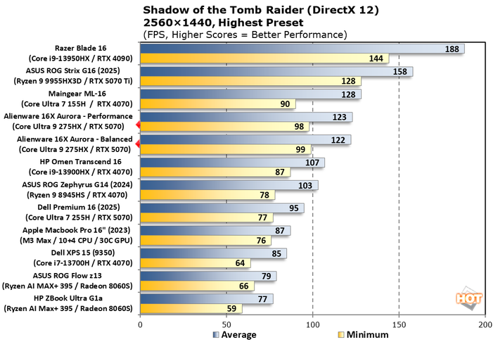 chart tomb raider 2 alienware 16x aurora benchmarks