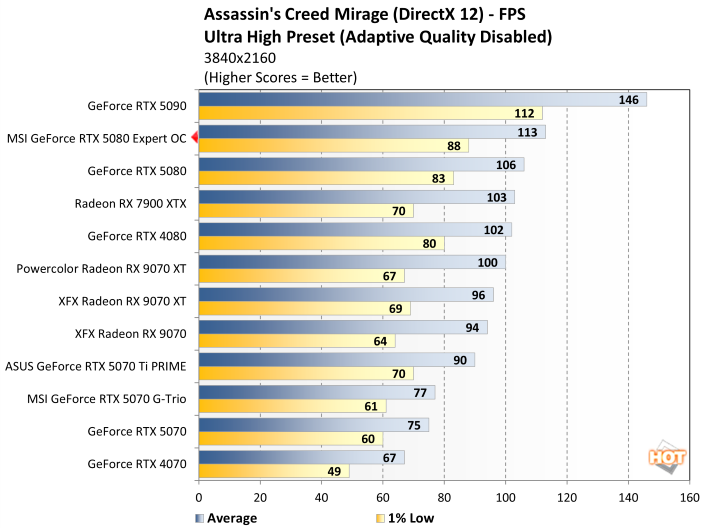 acreed 2 msi rtx 5080 expert benchmark