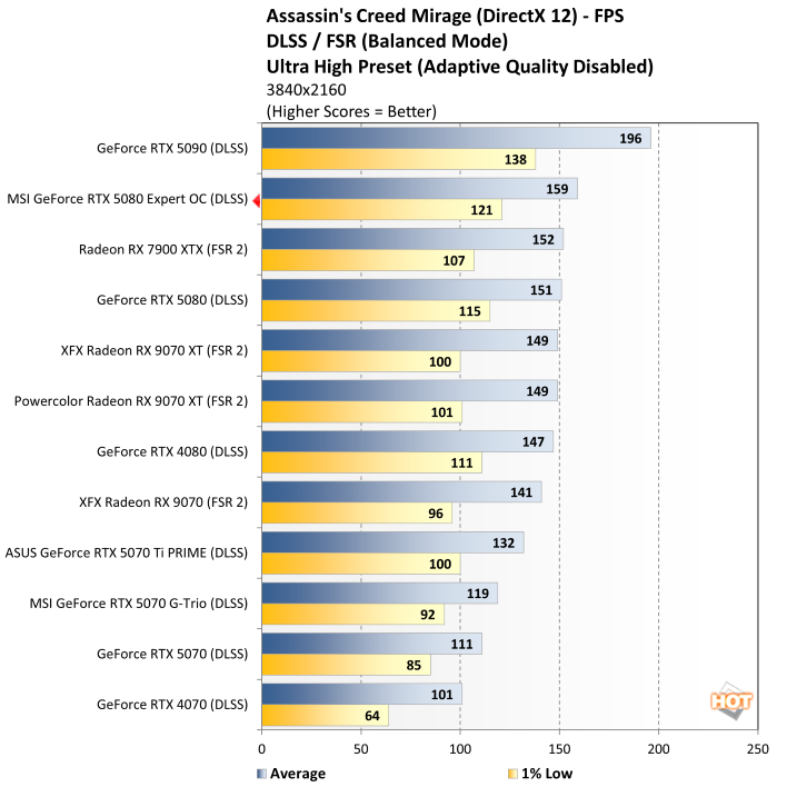 acreed 3 msi rtx 5080 expert benchmark