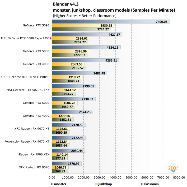 blender msi rtx 5080 expert benchmark
