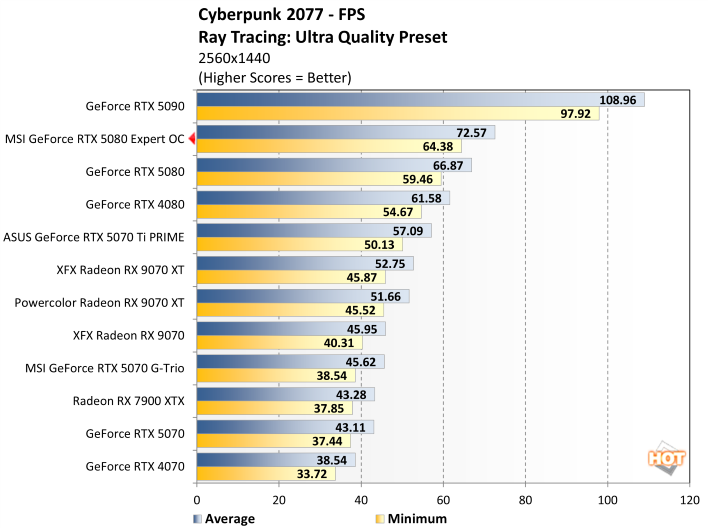 cyberpunk 1 msi rtx 5080 expert benchmark