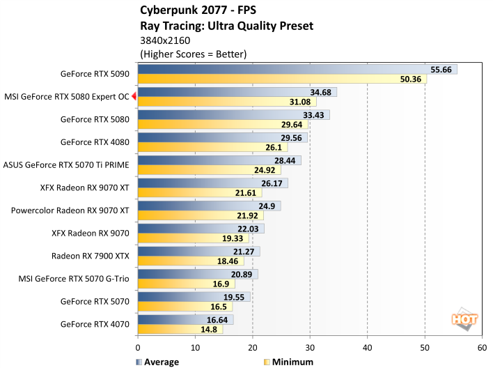 cyberpunk 2 msi rtx 5080 expert benchmark