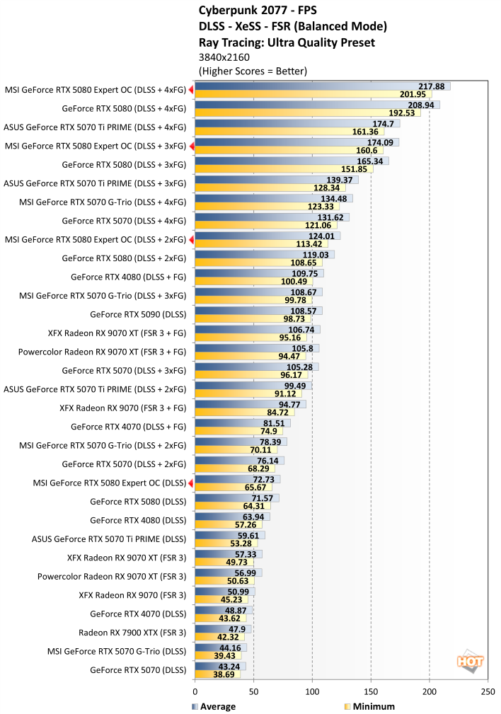 cyberpunk 3 msi rtx 5080 expert benchmark