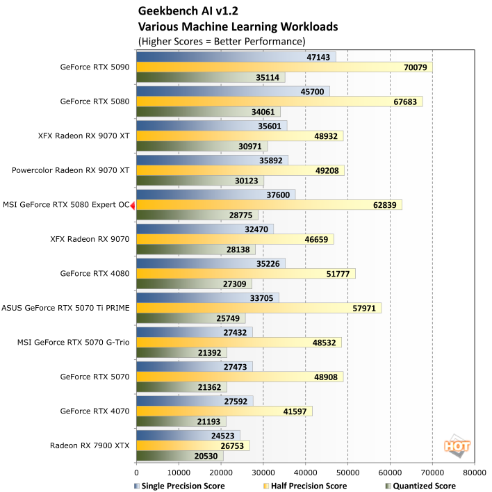 geekbench ai msi rtx 5080 expert benchmark