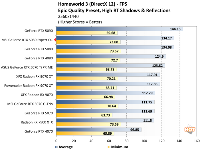 hw3 1 msi rtx 5080 expert benchmark