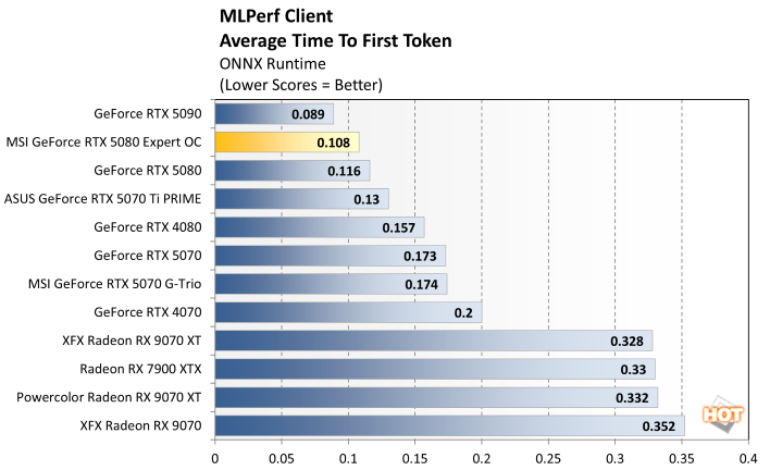 mlperf 1b msi rtx 5080 expert benchmark
