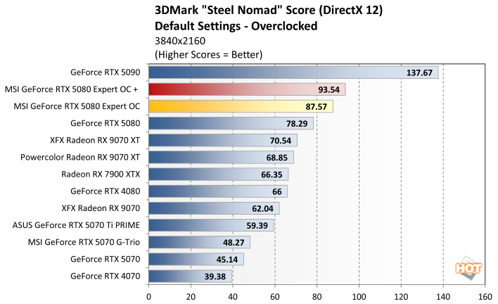 oc 1 msi rtx 5080 expert benchmark