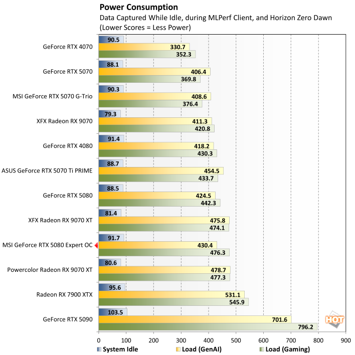 power msi rtx 5080 expert benchmark