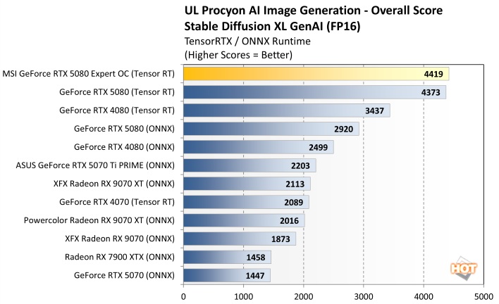 procyon genai 2 rtx 5080 expert