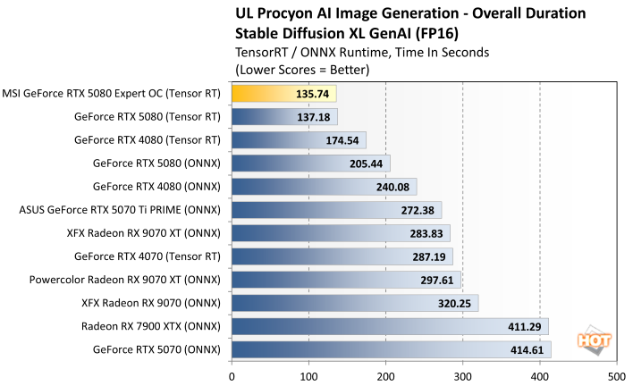 procyon genai1 rtx 5080 expert