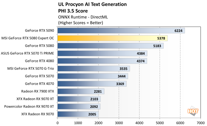 procyon llm 1 rtx 5080 expert