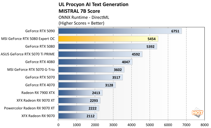 procyon llm 2 rtx 5080 expert