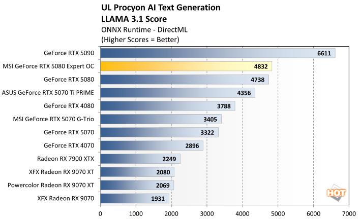procyon llm 3 rtx 5080 expert